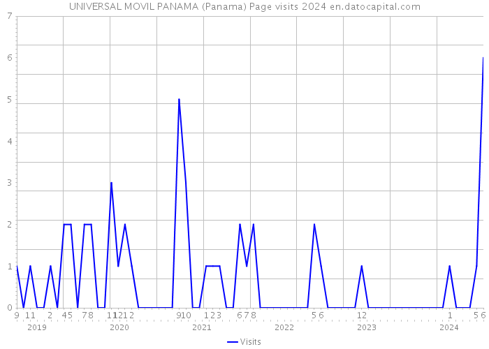 UNIVERSAL MOVIL PANAMA (Panama) Page visits 2024 