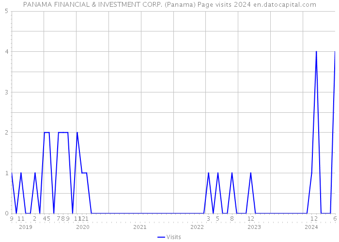 PANAMA FINANCIAL & INVESTMENT CORP. (Panama) Page visits 2024 