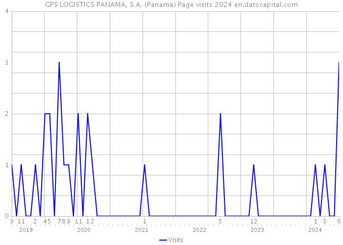 GPS LOGISTICS PANAMA, S.A. (Panama) Page visits 2024 