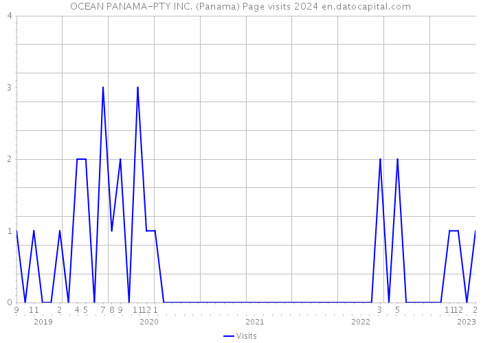 OCEAN PANAMA-PTY INC. (Panama) Page visits 2024 