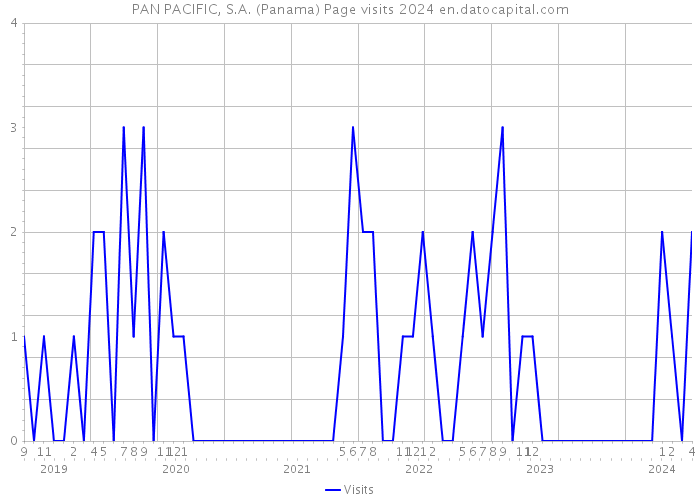 PAN PACIFIC, S.A. (Panama) Page visits 2024 