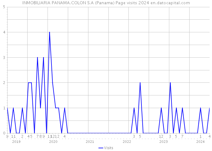 INMOBILIARIA PANAMA.COLON S.A (Panama) Page visits 2024 