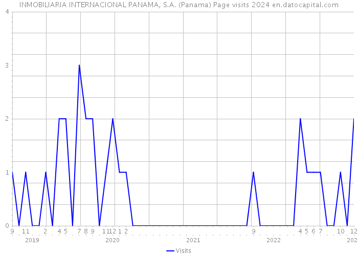 INMOBILIARIA INTERNACIONAL PANAMA, S.A. (Panama) Page visits 2024 