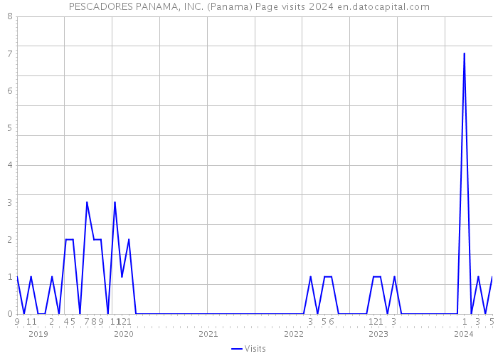 PESCADORES PANAMA, INC. (Panama) Page visits 2024 