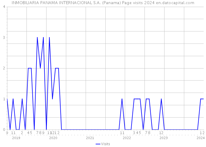 INMOBILIARIA PANAMA INTERNACIONAL S.A. (Panama) Page visits 2024 