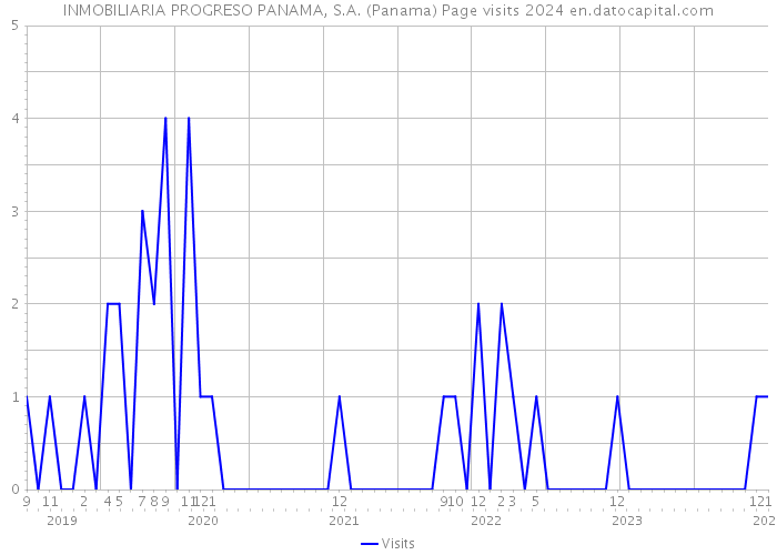 INMOBILIARIA PROGRESO PANAMA, S.A. (Panama) Page visits 2024 