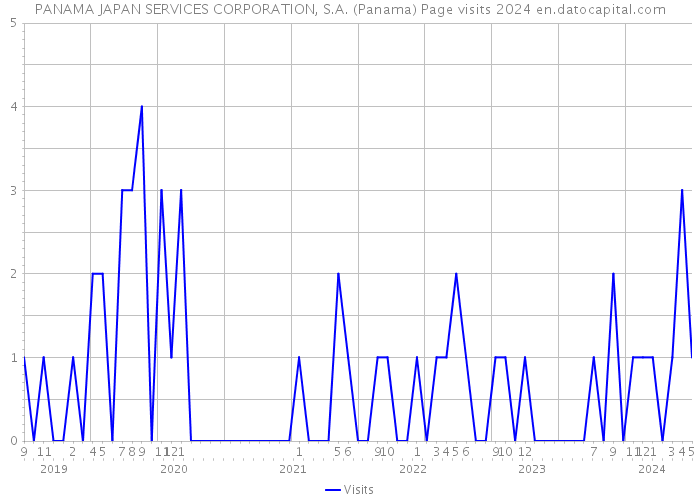 PANAMA JAPAN SERVICES CORPORATION, S.A. (Panama) Page visits 2024 