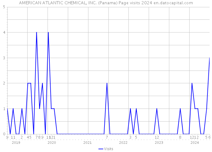 AMERICAN ATLANTIC CHEMICAL, INC. (Panama) Page visits 2024 