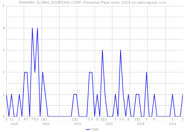 PANAMA GLOBAL SOURCING CORP. (Panama) Page visits 2024 