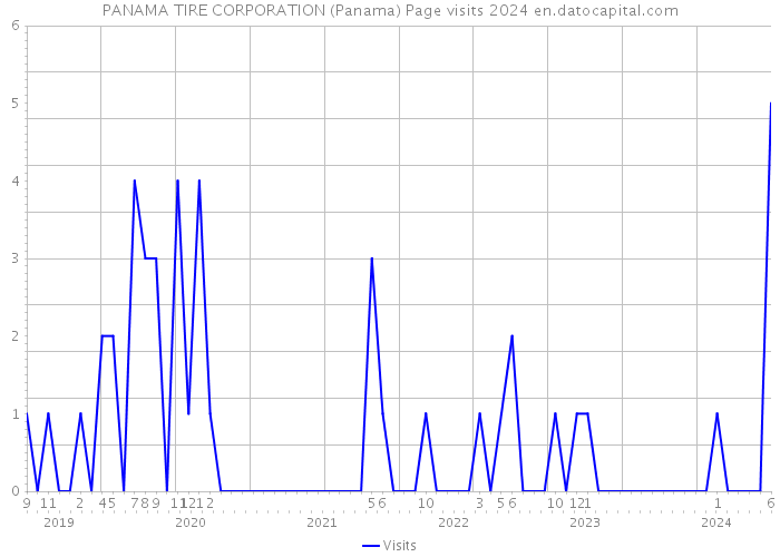 PANAMA TIRE CORPORATION (Panama) Page visits 2024 