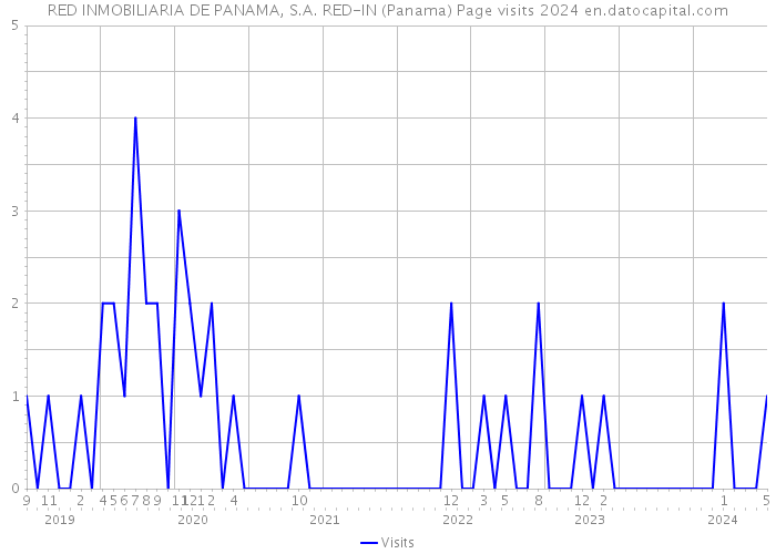 RED INMOBILIARIA DE PANAMA, S.A. RED-IN (Panama) Page visits 2024 