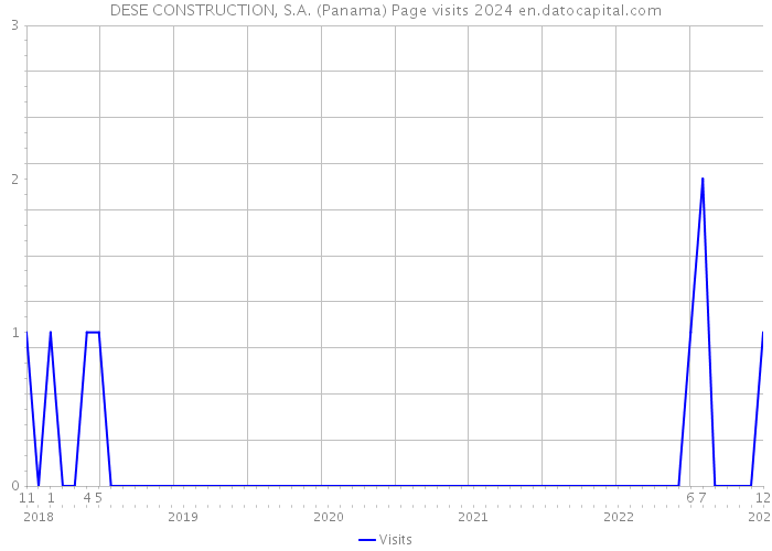 DESE CONSTRUCTION, S.A. (Panama) Page visits 2024 