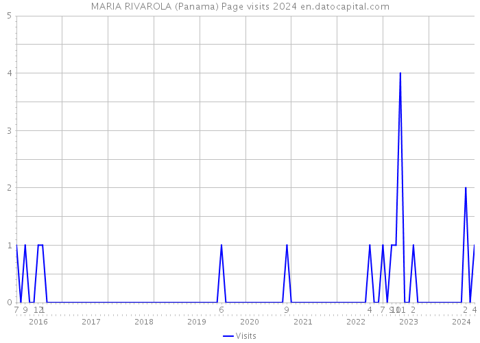 MARIA RIVAROLA (Panama) Page visits 2024 