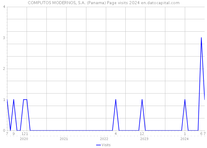 COMPUTOS MODERNOS, S.A. (Panama) Page visits 2024 