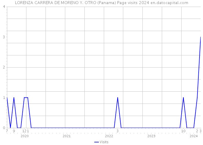 LORENZA CARRERA DE MORENO Y. OTRO (Panama) Page visits 2024 