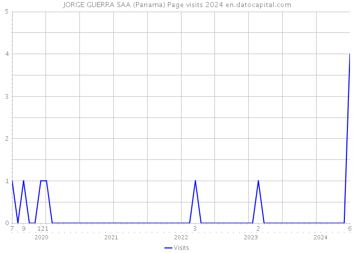 JORGE GUERRA SAA (Panama) Page visits 2024 