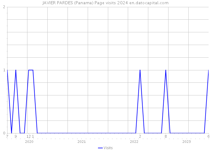 JAVIER PARDES (Panama) Page visits 2024 
