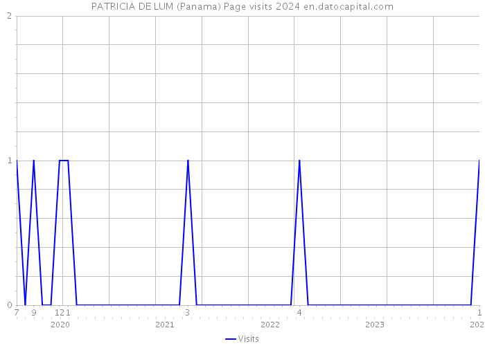 PATRICIA DE LUM (Panama) Page visits 2024 