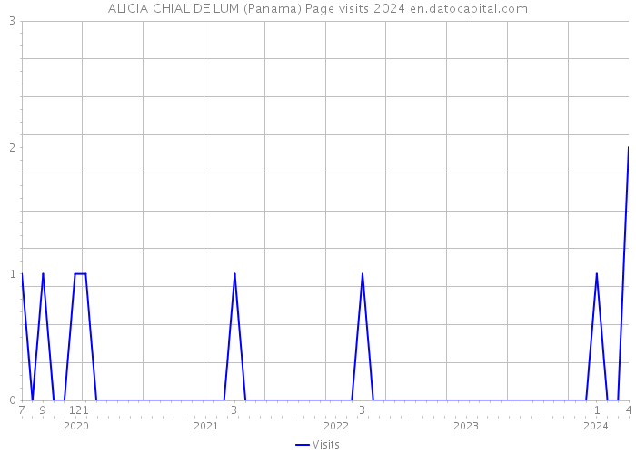 ALICIA CHIAL DE LUM (Panama) Page visits 2024 