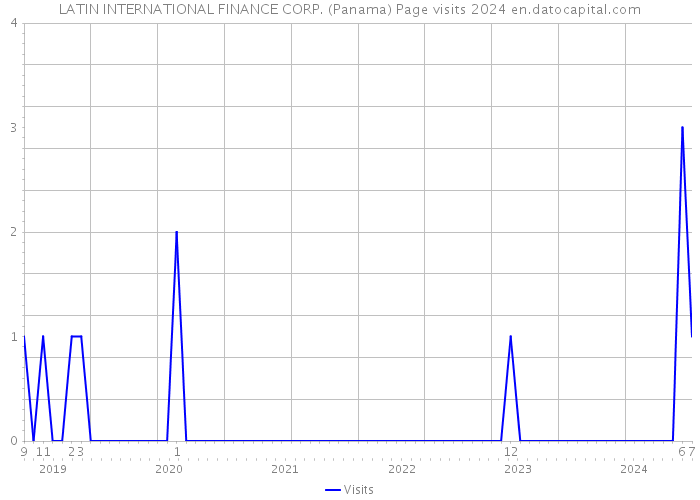 LATIN INTERNATIONAL FINANCE CORP. (Panama) Page visits 2024 