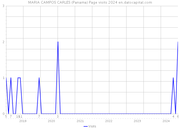 MARIA CAMPOS CARLES (Panama) Page visits 2024 