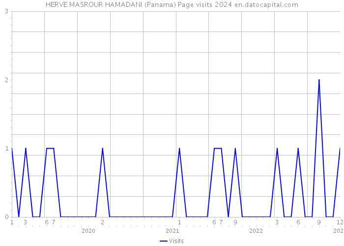 HERVE MASROUR HAMADANI (Panama) Page visits 2024 