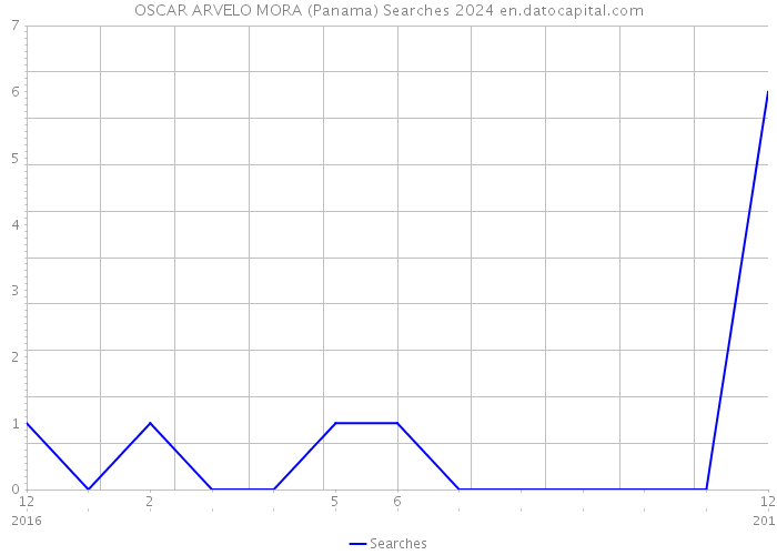 OSCAR ARVELO MORA (Panama) Searches 2024 