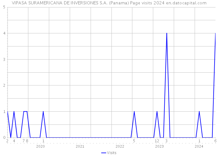 VIPASA SURAMERICANA DE INVERSIONES S.A. (Panama) Page visits 2024 
