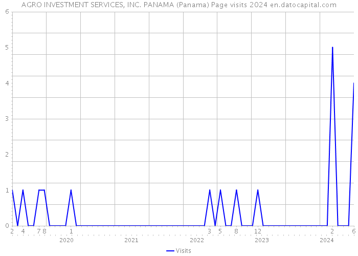 AGRO INVESTMENT SERVICES, INC. PANAMA (Panama) Page visits 2024 