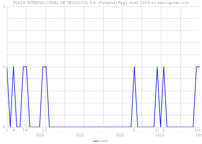 PLAZA INTERNACIONAL DE NEGOCIOS, S.A. (Panama) Page visits 2024 