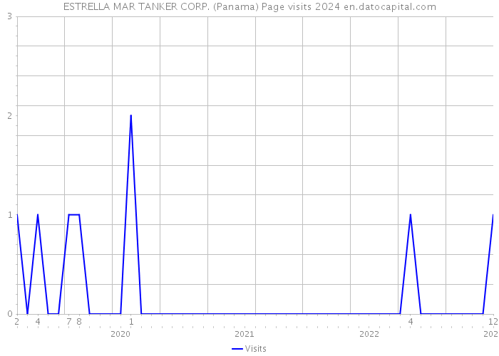 ESTRELLA MAR TANKER CORP. (Panama) Page visits 2024 
