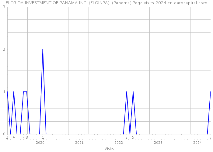 FLORIDA INVESTMENT OF PANAMA INC. (FLOINPA). (Panama) Page visits 2024 