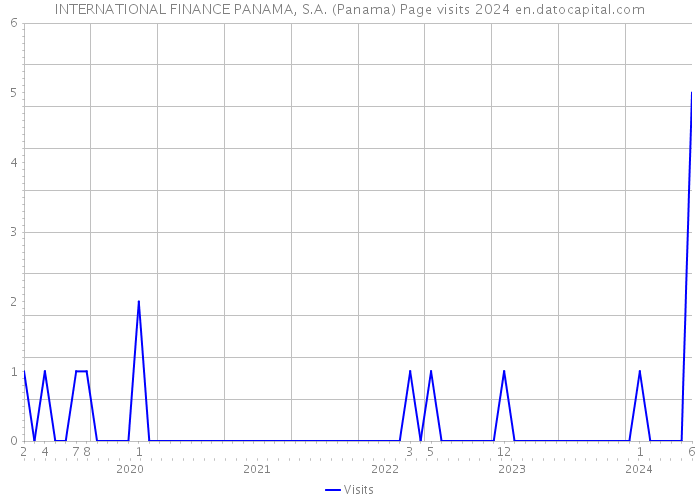 INTERNATIONAL FINANCE PANAMA, S.A. (Panama) Page visits 2024 