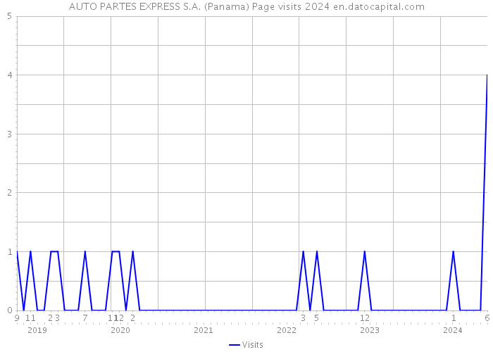 AUTO PARTES EXPRESS S.A. (Panama) Page visits 2024 