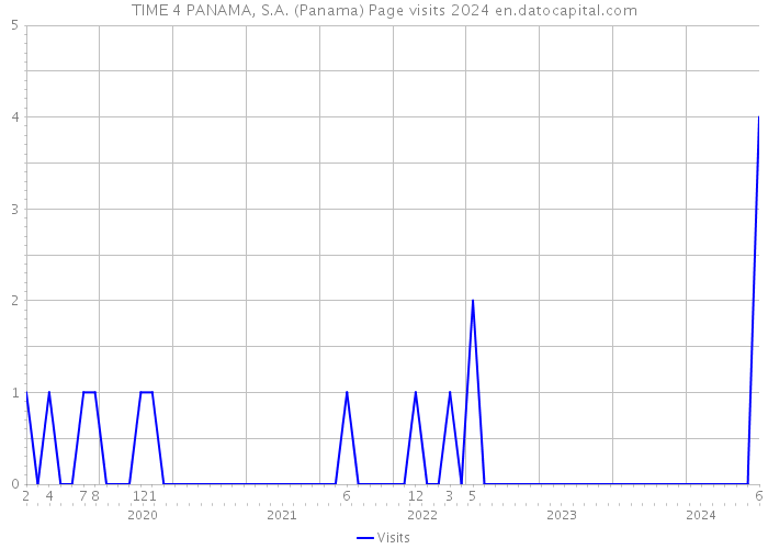 TIME 4 PANAMA, S.A. (Panama) Page visits 2024 