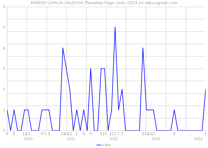 RAMON GARCIA VALDIVIA (Panama) Page visits 2024 