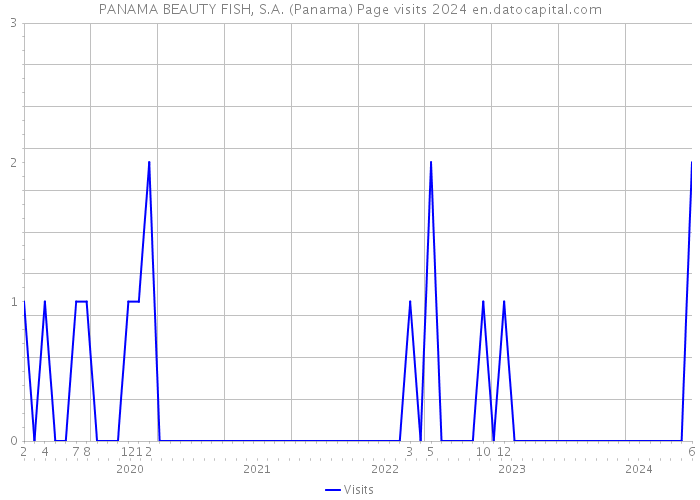 PANAMA BEAUTY FISH, S.A. (Panama) Page visits 2024 