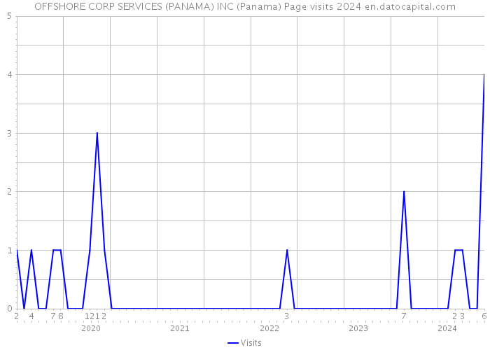 OFFSHORE CORP SERVICES (PANAMA) INC (Panama) Page visits 2024 
