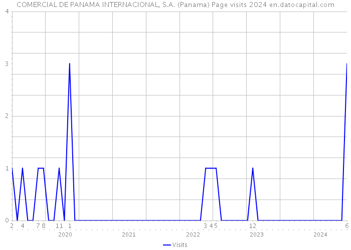 COMERCIAL DE PANAMA INTERNACIONAL, S.A. (Panama) Page visits 2024 