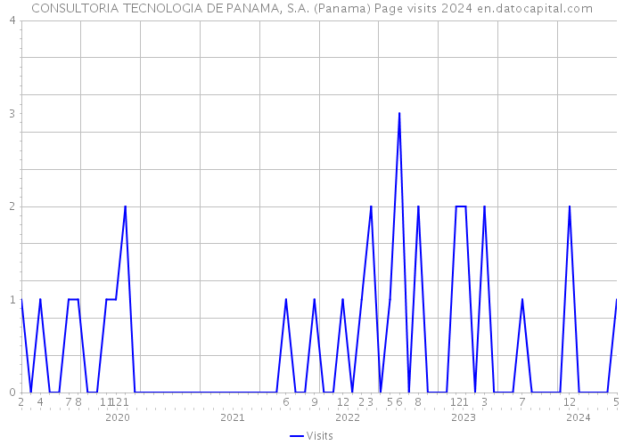 CONSULTORIA TECNOLOGIA DE PANAMA, S.A. (Panama) Page visits 2024 
