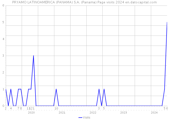 PRYAMO LATINOAMERICA (PANAMA) S.A. (Panama) Page visits 2024 
