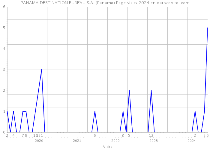PANAMA DESTINATION BUREAU S.A. (Panama) Page visits 2024 