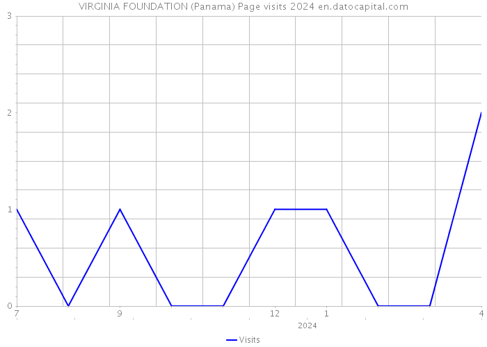 VIRGINIA FOUNDATION (Panama) Page visits 2024 
