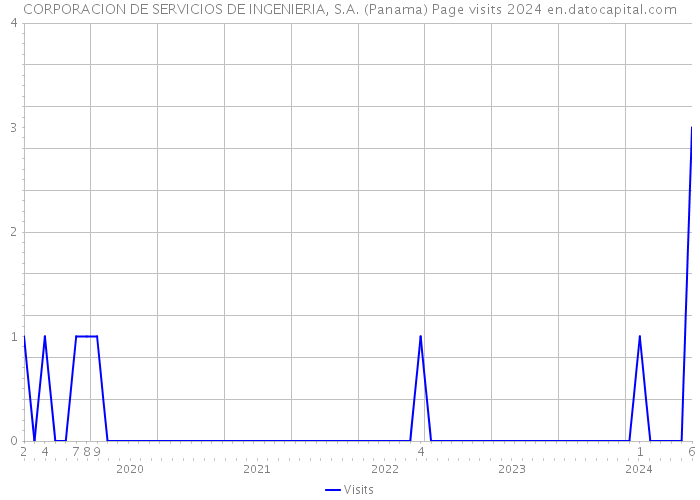 CORPORACION DE SERVICIOS DE INGENIERIA, S.A. (Panama) Page visits 2024 