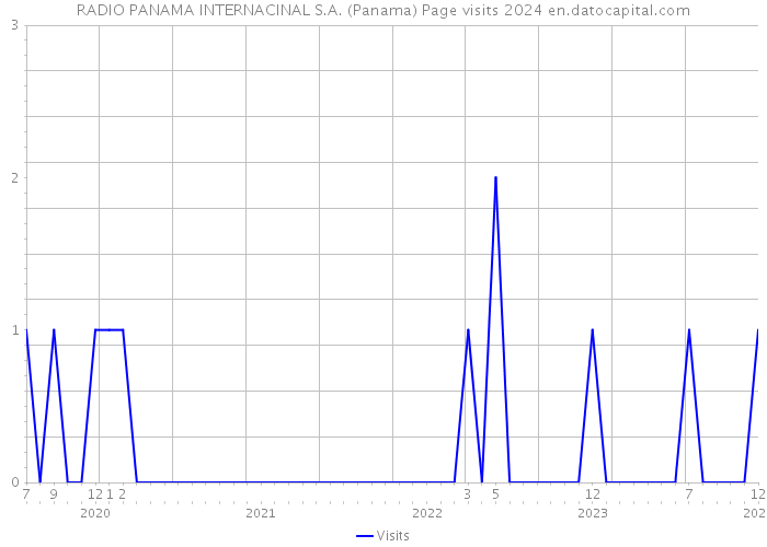 RADIO PANAMA INTERNACINAL S.A. (Panama) Page visits 2024 