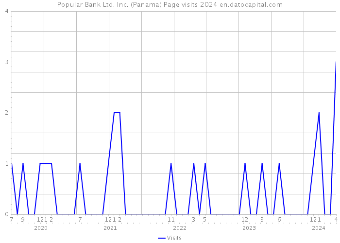 Popular Bank Ltd. Inc. (Panama) Page visits 2024 