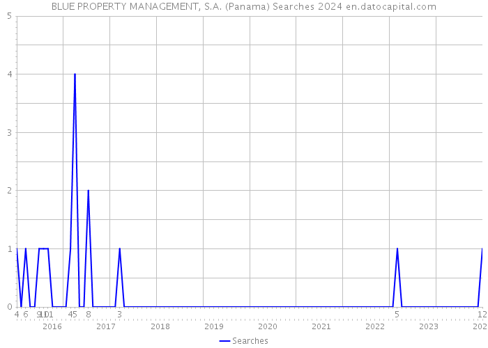 BLUE PROPERTY MANAGEMENT, S.A. (Panama) Searches 2024 