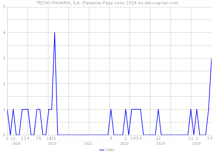TECNO PANAMA, S.A. (Panama) Page visits 2024 
