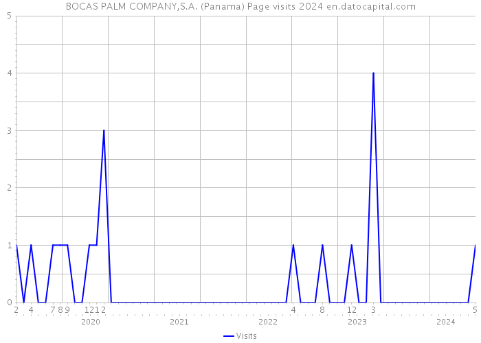 BOCAS PALM COMPANY,S.A. (Panama) Page visits 2024 