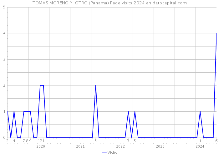 TOMAS MORENO Y. OTRO (Panama) Page visits 2024 